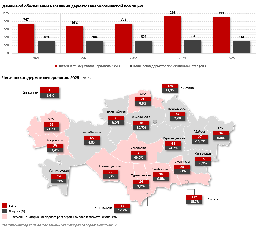 Почему в мире заболеваемость сифилисом растёт, а в Казахстане — падает, но не всегда и не везде?