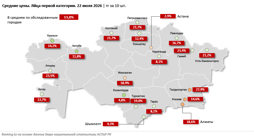 Не простые — золотые: где в Казахстане яйца стоят дороже всего?