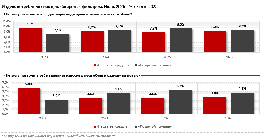 Обувь в Казахстане подорожала на 11% за год