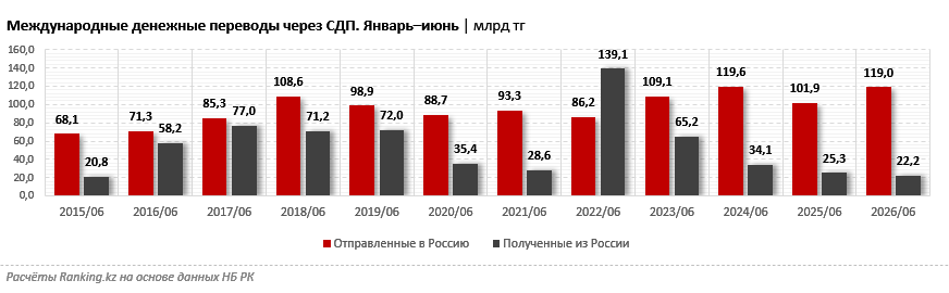 Доля России в денежных переводах из Казахстана составляла 39%, но теперь всё изменится