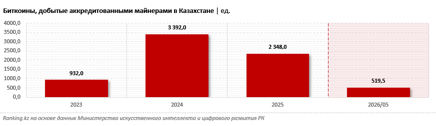Стало известно, сколько биткоинов «намайнили» криптодобытчики Казахстана