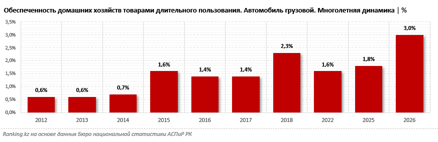 Казахстанцы всё чаще приобретают грузовики