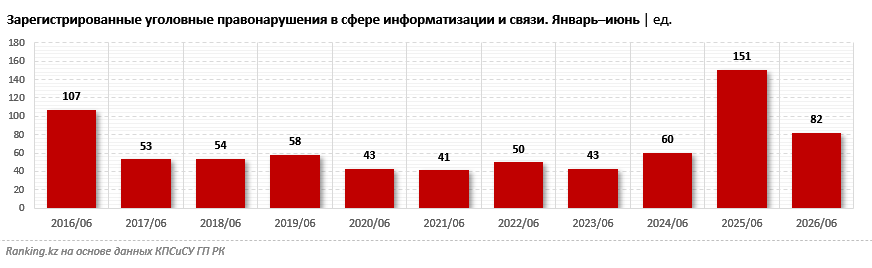 Как изменяются цифровые угрозы в Казахстане?