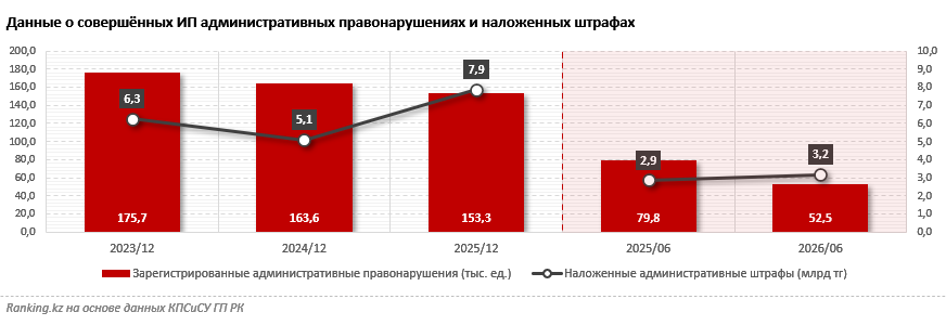 В Казахстане стало меньше нарушений со стороны ИП, но общая сумма штрафов выросла