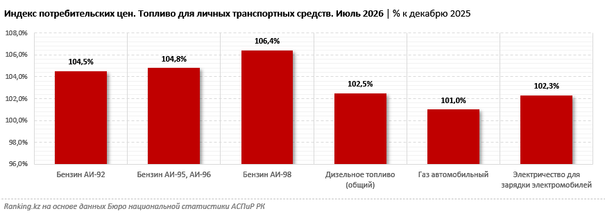 Стоимость бензина остаётся ключевой для большинства казахстанских автомобилистов