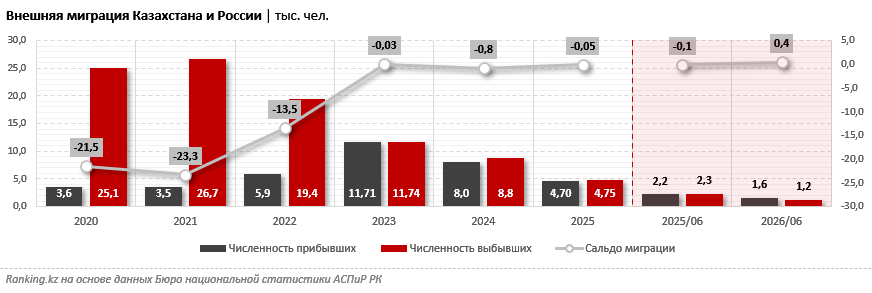 У Казахстана впервые за несколько лет сложилось положительное сальдо миграции с Россией