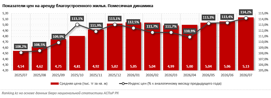 В Казахстане ускорился рост цен на арендное жильё