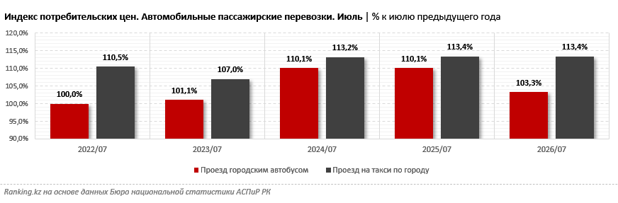 Цены на такси выросли на 13%, на проезд в автобусе — на 3%