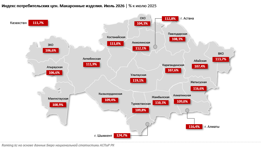 Макароны дорожают: в Шымкенте цены выросли почти на 25%