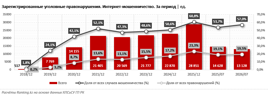 Почти каждое пятое уголовное правонарушение в Казахстане связано с интернет-мошенничеством