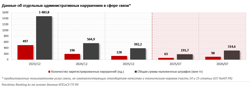 В Казахстане растут количество нарушений и сумма штрафов в телекоме