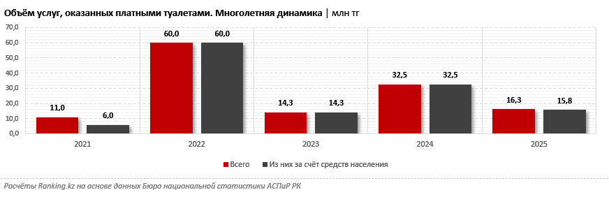 Почти 88% казахстанских домохозяйств обеспечены туалетами с канализацией