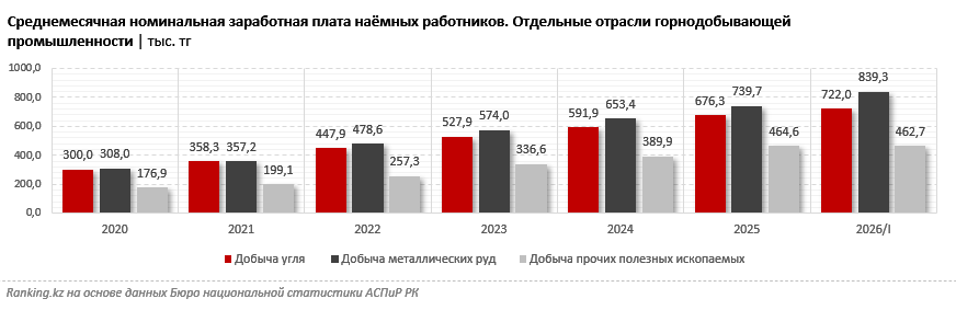 Сколько зарабатывают казахстанские шахтёры?
