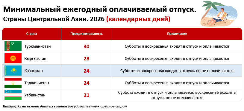 Казахстан уступает Туркменистану и Кыргызстану по длительности базового отпуска