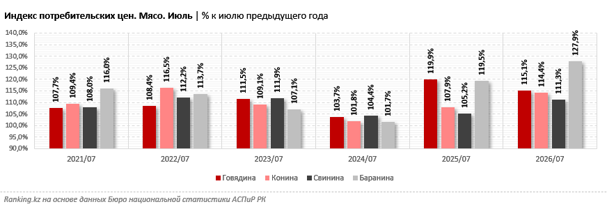 Баранина в Казахстане подорожала на 28% на фоне рекордных мировых цен