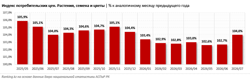 До 152 тысяч теңге могут обойтись букеты цветов в преддверии 1 сентября