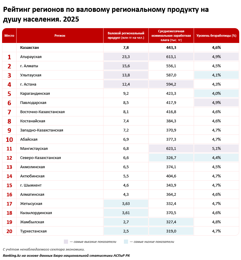 Сравниваем регионы РК по уровню ВРП