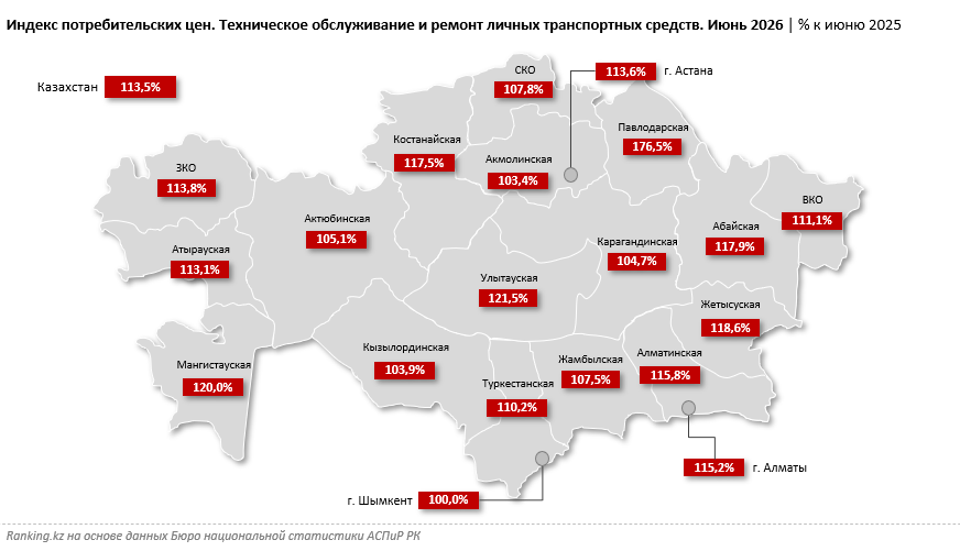 Техобслуживание и ремонт автомобилей в Павлодарской области подорожали на 77%
