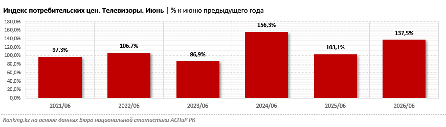 Телевизоры подорожали на 38%, несмотря на рост производства