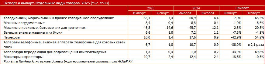 Казахстан увеличивает экспорт сложной техники в Россию и страны Центральной Азии