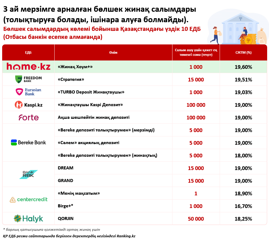 Жоғары мөлшерлеме және салымды аз сомамен ашу мүмкіндігі: жинақ депозиттерінің қандай артықшылықтары бар?