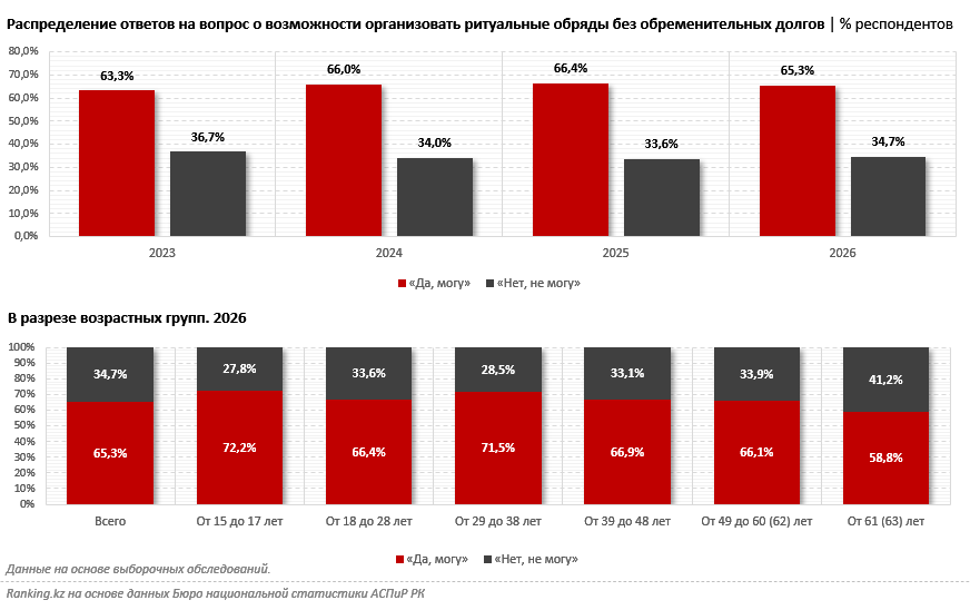 Каждый третий казахстанец не может организовать похороны близкого без долгов и кредитов