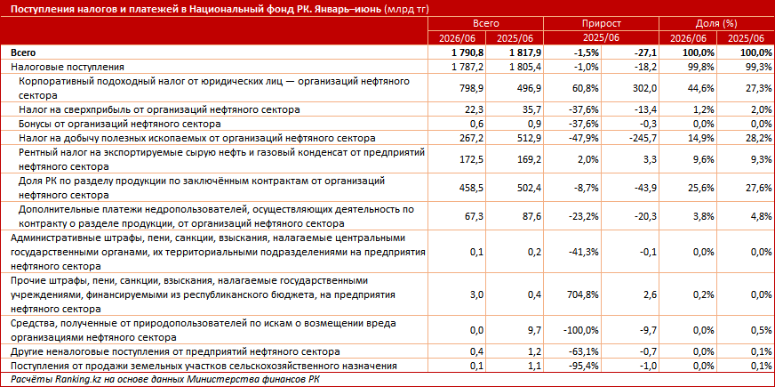 Как средства Нацфонда работают на развитие Казахстана?