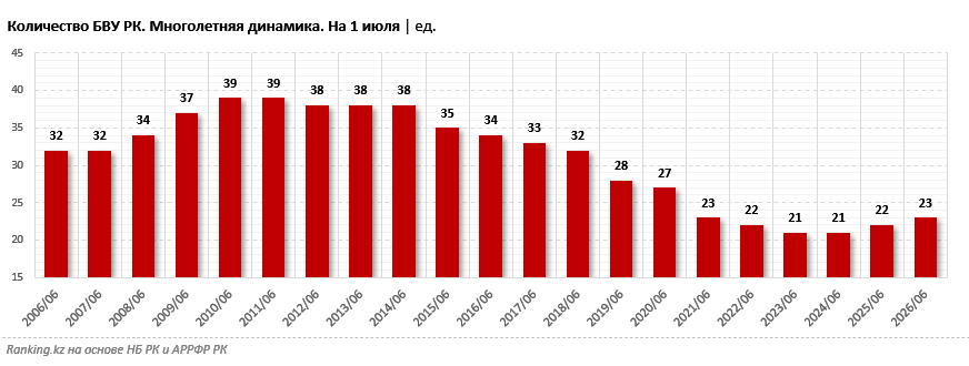 От консолидации к росту: как меняется банковский сектор Казахстана