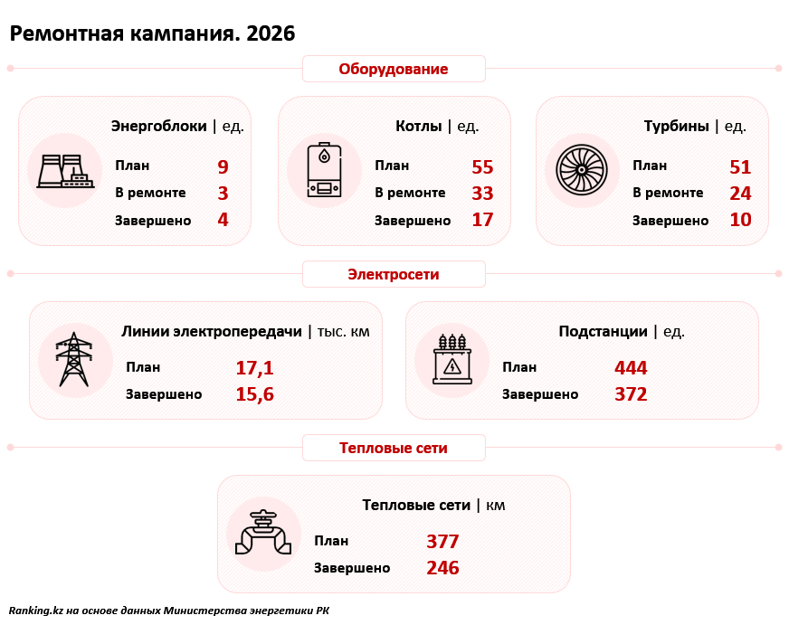 На треть больше: в Казахстане резко увеличили финансирование ремонта теплосетей