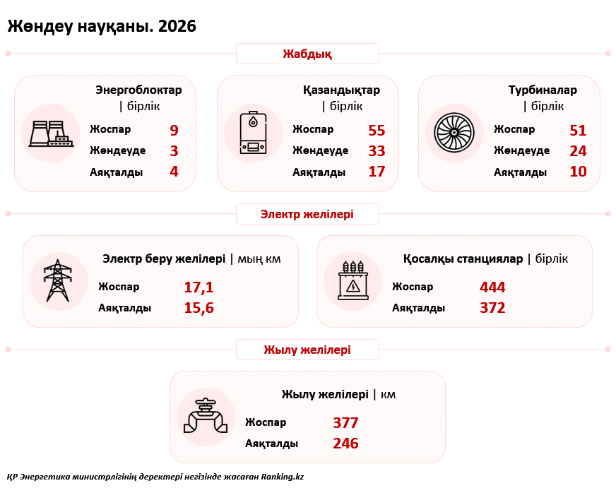 Үштен бірге артық: Қазақстанда жылу желілерін жөндеуді қаржыландыру күрт артты