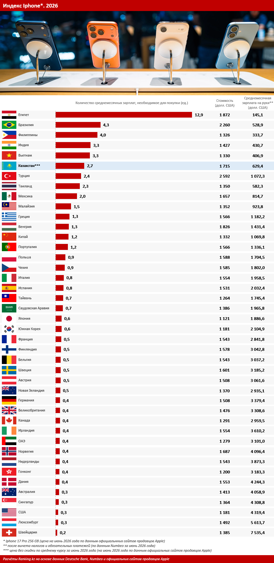 На iPhone в Казахстане уйдёт одна зарплата занятого в финсекторе и четыре — работника АПК