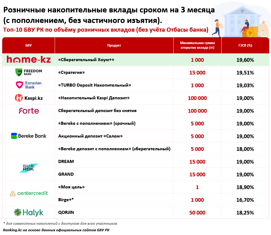 Высокая ставка и низкий порог входа: чем привлекают сберегательные депозиты