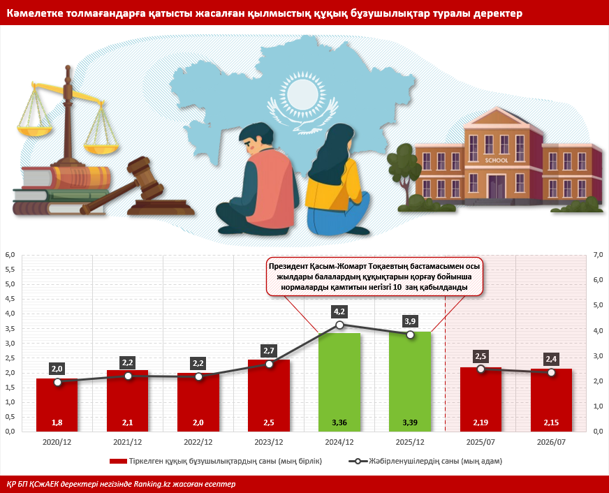 Оқу жылының басталуына қарай: білім беру мекемелері мен балалардың қауіпсіздігіне тексеру жүргіземіз