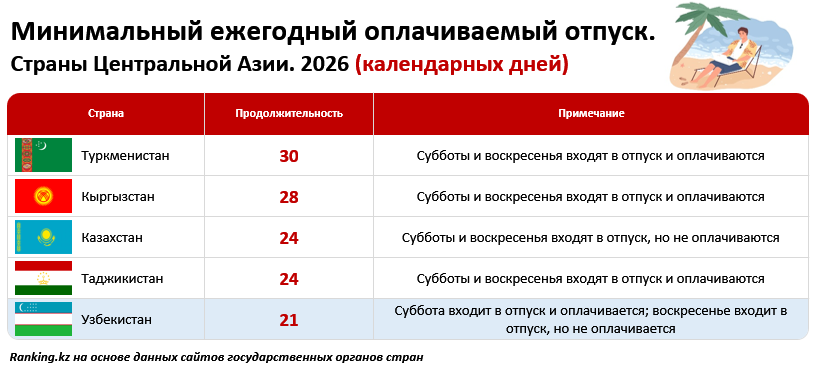 В Узбекистане самый короткий базовый отпуск среди стран Центральной Азии
