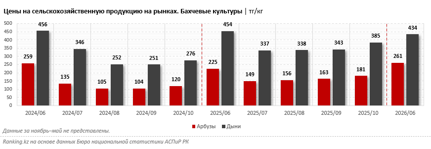 В Казахстане дорожают арбузы