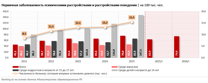 Заболеваемость психическими расстройствами выросла на 16%