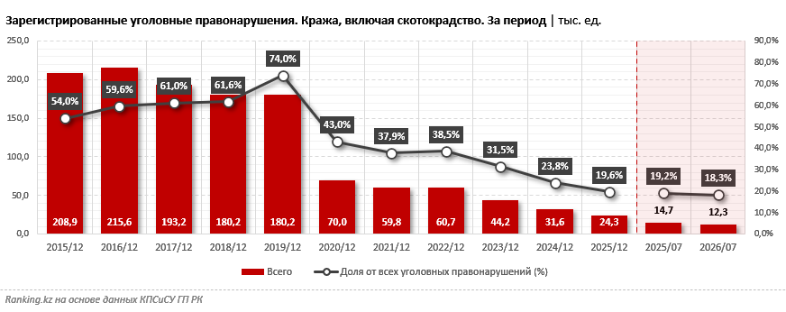 Количество краж в Казахстане за десять лет сократились почти в девять раз