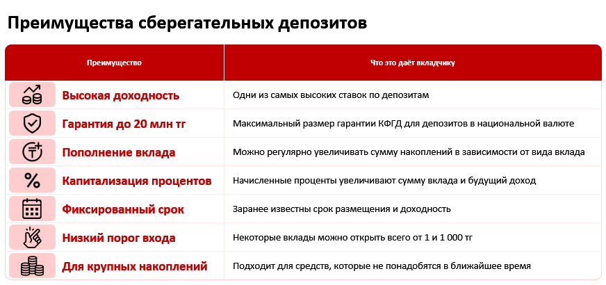 Высокая ставка и низкий порог входа: чем привлекают сберегательные депозиты