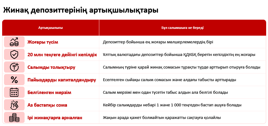 Жоғары мөлшерлеме және салымды аз сомамен ашу мүмкіндігі: жинақ депозиттерінің қандай артықшылықтары бар?