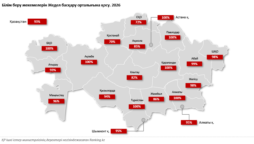 Оқу жылының басталуына қарай: білім беру мекемелері мен балалардың қауіпсіздігіне тексеру жүргіземіз