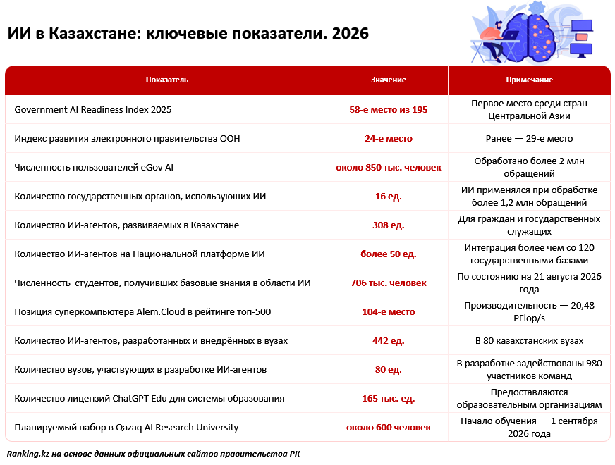 Казахстан усиливает позиции в сфере ИИ на фоне мирового бума