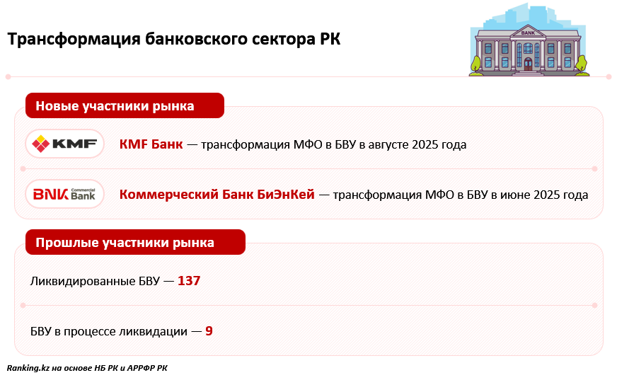 От консолидации к росту: как меняется банковский сектор Казахстана