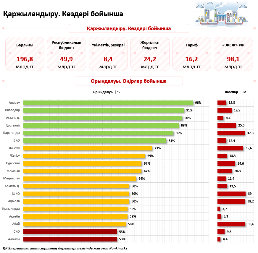 Үштен бірге артық: Қазақстанда жылу желілерін жөндеуді қаржыландыру күрт артты