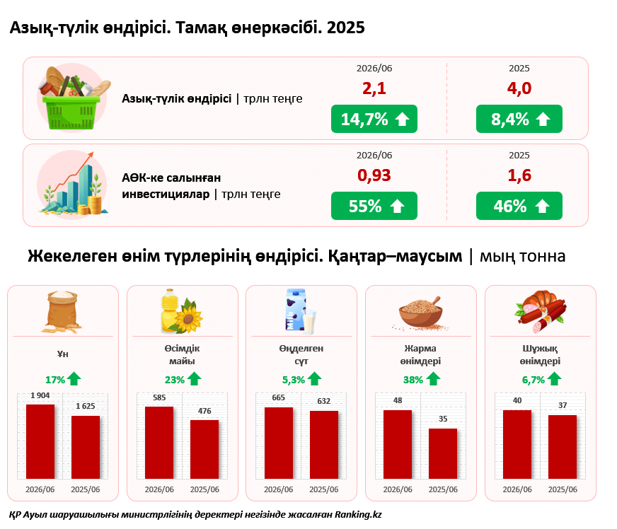 Тек сөз жүзінде емес: сауда желілері мен маркетплейстер қазақстандық тауарлардың саудадағы үлесін арттыруға міндеттеледі