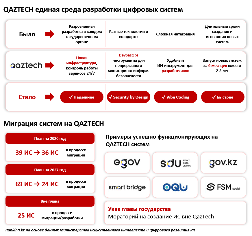От 81-го места к топ-25: как Казахстан стал одним из лидеров цифровизации