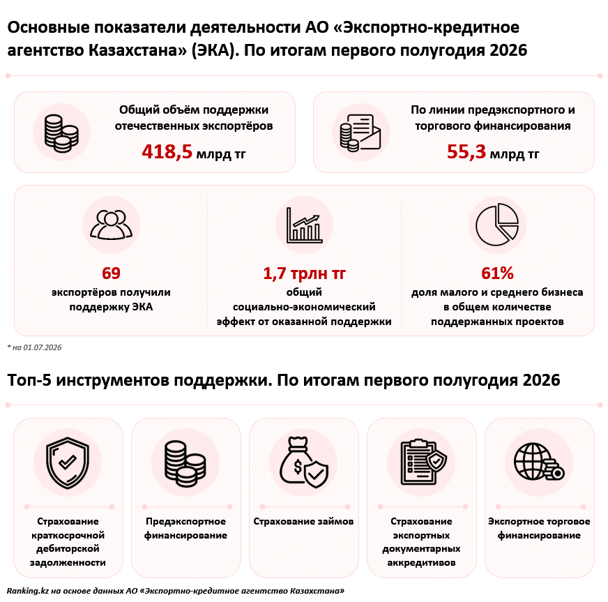 Экспорт Казахстана растёт: несырьевой сектор становится новым драйвером