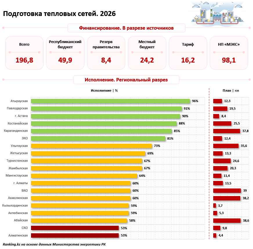 На треть больше: в Казахстане резко увеличили финансирование ремонта теплосетей