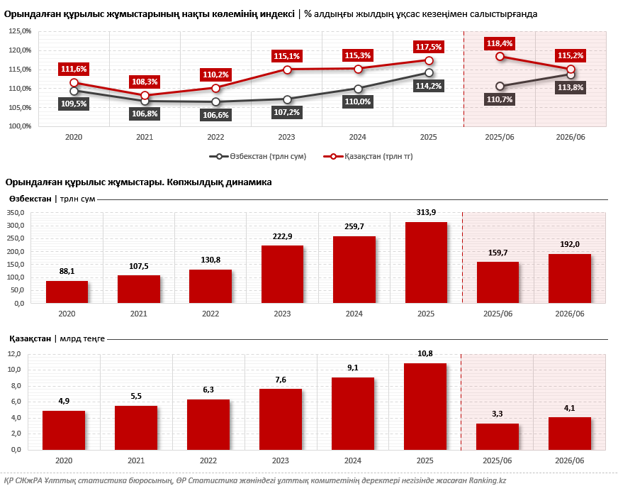 Орталық Азиядағы қарқынды құрылыс: Қазақстан мен Өзбекстанның құрылыс саласының ұқсастығы мен айырмашылығы неде?