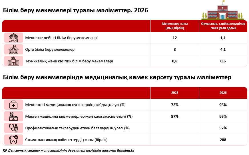 Оқу жылының басталуына қарай: білім беру мекемелері мен балалардың қауіпсіздігіне тексеру жүргіземіз