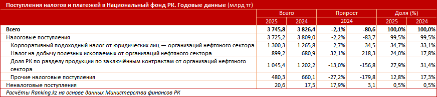 Как средства Нацфонда работают на развитие Казахстана?